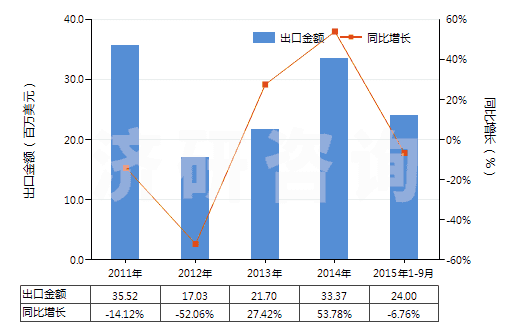 2011-2015年9月中國(guó)乙烯聚合物制電池隔膜(HS39201010)出口總額及增速統(tǒng)計(jì)